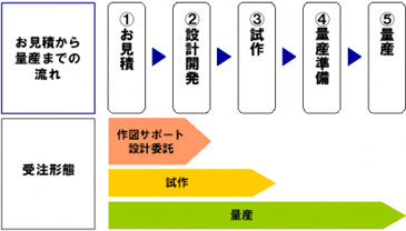 お見積から量産までの流れ